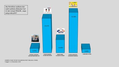 Photo of Elektabilitas Calon Walikota dan Calon Wakil Walikota Ternate